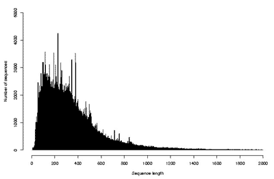 Распределение транслированных аминокислотных последовательностей по числу минокислотных остатков